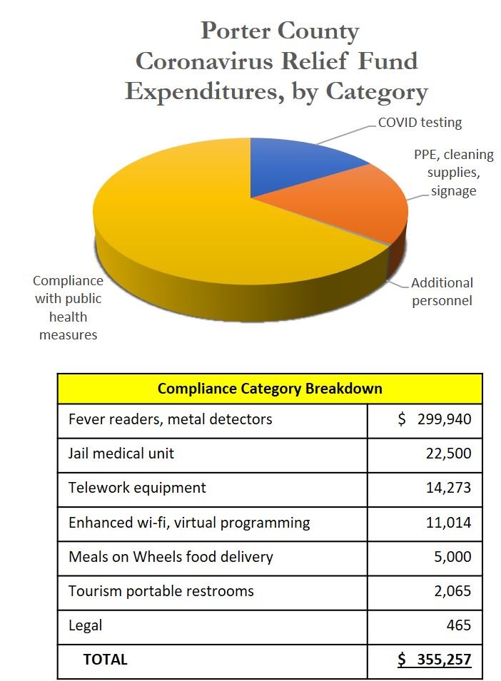 CRF Pie Chart and table